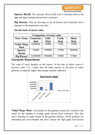 51 | P a g e
Spencer Retail: The customer flows in this store is basically refers to the
high and upper medium income level customers.
Big Bazaar: They are focusing on the all income level customers but it
depends on the departments wise also.
On the basis of stock value:
Comparison of stock value
Store Name Garments
dept
Gifts
Dept
Cards
Dept
Music
Dept
Vishal Mega
Mart
65000000 250000 77500 175000
Spencer
Retail
760000 5500000 175000 8060000
Big Bazaar 163000000 75000000 150000 575000
Garments Department:
The value of stock depends on the season. At the time of winter season it
increases upto 2 to 3 times than the other seasons as the price of winter
garments is relatively higher than springs-summer collection.
Vishal Mega Mart: The product in the garment section isn’t exclusive and
meant for the medium to average grade income level customers. Also they
aren’t focusing on major brands in the garment industry. All the products are
unbranded and semi branded and don’t attracts the high grade level income
0
50000000
100000000
150000000
200000000
Garments dept
Garments dept
 