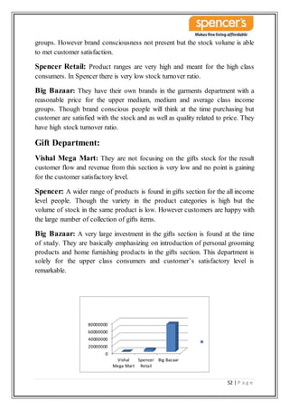 52 | P a g e
groups. However brand consciousness not present but the stock volume is able
to met customer satisfaction.
Spencer Retail: Product ranges are very high and meant for the high class
consumers. In Spencer there is very low stock turnover ratio.
Big Bazaar: They have their own brands in the garments department with a
reasonable price for the upper medium, medium and average class income
groups. Though brand conscious people will think at the time purchasing but
customer are satisfied with the stock and as well as quality related to price. They
have high stock turnover ratio.
Gift Department:
Vishal Mega Mart: They are not focusing on the gifts stock for the result
customer flow and revenue from this section is very low and no point is gaining
for the customer satisfactory level.
Spencer: A wider range of products is found in gifts section for the all income
level people. Though the variety in the product categories is high but the
volume of stock in the same product is low. However customers are happy with
the large number of collection of gifts items.
Big Bazaar: A very large investment in the gifts section is found at the time
of study. They are basically emphasizing on introduction of personal grooming
products and home furnishing products in the gifts section. This department is
solely for the upper class consumers and customer’s satisfactory level is
remarkable.
0
20000000
40000000
60000000
80000000
Vishal
Mega Mart
Spencer
Retail
Big Bazaar
 