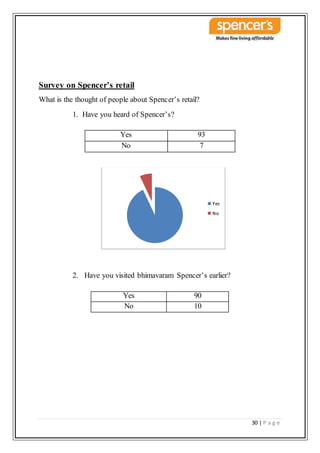 30 | P a g e
Survey on Spencer’s retail
What is the thought of people about Spencer’s retail?
1. Have you heard of Spencer’s?
Yes 93
No 7
2. Have you visited bhimavaram Spencer’s earlier?
Yes 90
No 10
Yes
No
 