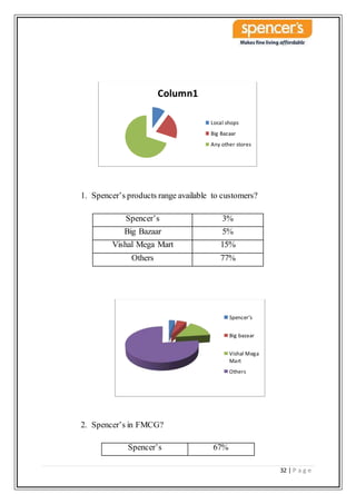 32 | P a g e
1. Spencer’s products range available to customers?
Spencer’s 3%
Big Bazaar 5%
Vishal Mega Mart 15%
Others 77%
2. Spencer’s in FMCG?
Spencer’s 67%
Column1
Local shops
Big Bazaar
Any other stores
Spencer’s
Big bazaar
Vishal Mega
Mart
Others
 