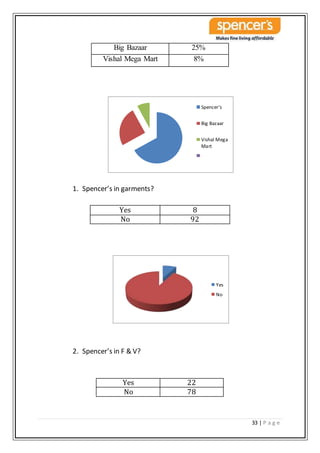 33 | P a g e
Big Bazaar 25%
Vishal Mega Mart 8%
1. Spencer’s in garments?
Yes 8
No 92
2. Spencer’s in F & V?
Yes 22
No 78
Spencer’s
Big Bazaar
Vishal Mega
Mart
Yes
No
 