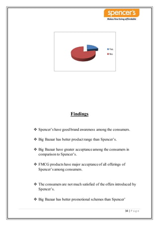 34 | P a g e
Findings
 Spencer’s have good brand awareness among the consumers.
 Big Bazaar has better product range than Spencer’s.
 Big Bazaar have greater acceptanceamong the consumers in
comparison to Spencer’s.
 FMCG products have major acceptanceof all offerings of
Spencer’s among consumers.
 The consumers are not much satisfied of the offers introduced by
Spencer’s.
 Big Bazaar has better promotional schemes than Spencer’
Yes
No
 