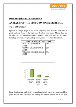 35 | P a g e
Data Analysis and Interpretation
ANALYSIS OF THE STUDY ON SPENCER RETAIL
Types of Customer:
Spencer is a major player in the Indian organized retail industry. They have a
good customer base in the high class level income group. Mainly they are
focusing on the Men-Women-Kids Apparel, gifts and also in the home
furnishing products. They have huge music, cards or cookery departments.
TYPES OF TARGET CUTOMER
HIGH GRADE INCOME
LEVEL
75%
MEDIUM GRADE INCOME
LEVEL
20%
AVEREGE GRADE INCOME
LEVEL
5%
From the above the analysis it’s revealed that though a very few numbers of low
grade income level customers are visiting the garment section but in the gifts
0%
20%
40%
60%
80%
HIGH GRADE
INCOME
LEVEL
MEDIUM
GRADE
INCOME
LEVEL
AVEREGE
GRADE
INCOME
LEVEL
 