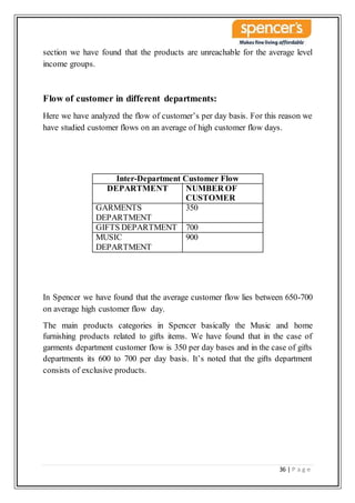 36 | P a g e
section we have found that the products are unreachable for the average level
income groups.
Flow of customer in different departments:
Here we have analyzed the flow of customer’s per day basis. For this reason we
have studied customer flows on an average of high customer flow days.
In Spencer we have found that the average customer flow lies between 650-700
on average high customer flow day.
The main products categories in Spencer basically the Music and home
furnishing products related to gifts items. We have found that in the case of
garments department customer flow is 350 per day bases and in the case of gifts
departments its 600 to 700 per day basis. It’s noted that the gifts department
consists of exclusive products.
Inter-Department Customer Flow
DEPARTMENT NUMBER OF
CUSTOMER
GARMENTS
DEPARTMENT
350
GIFTS DEPARTMENT 700
MUSIC
DEPARTMENT
900
 