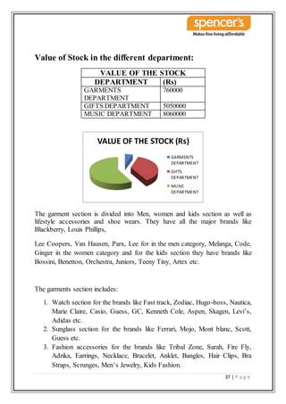 37 | P a g e
Value of Stock in the different department:
The garment section is divided into Men, women and kids section as well as
lifestyle accessories and shoe wears. They have all the major brands like
Blackberry, Louis Phillips,
Lee Coopers, Van Hausen, Parx, Lee for in the men category, Melanga, Code,
Ginger in the women category and for the kids section they have brands like
Bossini, Benetton, Orchestra, Juniors, Teeny Tiny, Artex etc.
The garments section includes:
1. Watch section for the brands like Fast track, Zodiac, Hugo-boss, Nautica,
Marie Claire, Casio, Guess, GC, Kenneth Cole, Aspen, Skagen, Levi’s,
Adidas etc.
2. Sunglass section for the brands like Ferrari, Mojo, Mont blanc, Scott,
Guess etc.
3. Fashion accessories for the brands like Tribal Zone, Sarah, Fire Fly,
Adrika, Earrings, Necklace, Bracelet, Anklet, Bangles, Hair Clips, Bra
Straps, Scrunges, Men’s Jewelry, Kids Fashion.
VALUE OF THE STOCK (Rs)
GARMENTS
DEPARTMENT
GIFTS
DEPARTMENT
MUSIC
DEPARTMENT
VALUE OF THE STOCK
DEPARTMENT (Rs)
GARMENTS
DEPARTMENT
760000
GIFTS DEPARTMENT 5050000
MUSIC DEPARTMENT 8060000
 