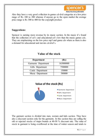 41 | P a g e
Also they have a very good collection in games cd-dvd categories at a low price
range of Rs 100 to 200 whereas if anyone go to the open market the average
price range is Rs 300 to 400 for the copyright product.
Suggestions:
Spencer is earning more revenue by its music section. In the music it’s found
that the collection of cd’s and educational cd’s low than the music games cds.
They are emphasizing on the low price mp3 and game cds where as there is also
a demand for educational and movies cd-dvd’s.
Value of the stock
The garment section is divided into men, women and kids section. They have
also a discount section only for the garments. In this section they are selling the
old or rejected stocks of major brands at 40-50 % discount rate. The value of
stock in garment is being overflowed at the time of winter season and tends to
Value of the stock (Rs)
Garments Department
Gifts Department
Cards Department
Music Department
Department (Rs)
Garments Department 163000000
Gifts Department 7500000
Cards Department 150000
Music Department 580000
 