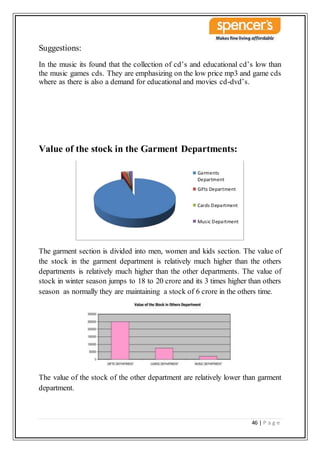 46 | P a g e
Suggestions:
In the music its found that the collection of cd’s and educational cd’s low than
the music games cds. They are emphasizing on the low price mp3 and game cds
where as there is also a demand for educational and movies cd-dvd’s.
Value of the stock in the Garment Departments:
The garment section is divided into men, women and kids section. The value of
the stock in the garment department is relatively much higher than the others
departments is relatively much higher than the other departments. The value of
stock in winter season jumps to 18 to 20 crore and its 3 times higher than others
season as normally they are maintaining a stock of 6 crore in the others time.
The value of the stock of the other department are relatively lower than garment
department.
Garments
Department
Gifts Department
Cards Department
Music Department
 