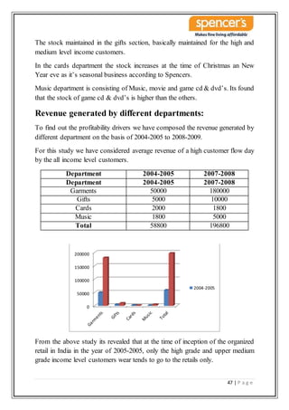 47 | P a g e
The stock maintained in the gifts section, basically maintained for the high and
medium level income customers.
In the cards department the stock increases at the time of Christmas an New
Year eve as it’s seasonal business according to Spencers.
Music department is consisting of Music, movie and game cd & dvd’s. Its found
that the stock of game cd & dvd’s is higher than the others.
Revenue generated by different departments:
To find out the profitability drivers we have composed the revenue generated by
different department on the basis of 2004-2005 to 2008-2009.
For this study we have considered average revenue of a high customer flow day
by the all income level customers.
Department 2004-2005 2007-2008
Department 2004-2005 2007-2008
Garments 50000 180000
Gifts 5000 10000
Cards 2000 1800
Music 1800 5000
Total 58800 196800
From the above study its revealed that at the time of inception of the organized
retail in India in the year of 2005-2005, only the high grade and upper medium
grade income level customers wear tends to go to the retails only.
0
50000
100000
150000
200000
2004-2005
 