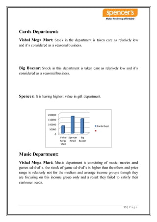 53 | P a g e
Cards Department:
Vishal Mega Mart: Stock in the department is taken care as relatively low
and it’s considered as a seasonal business.
Big Bazaar: Stock in this department is taken care as relatively low and it’s
considered as a seasonal business.
Spencer: It is having highest value in gift department.
Music Department:
Vishal Mega Mart: Music department is consisting of music, movies amd
games cd-dvd’s. the stock of game cd-dvd’s is higher than the others and price
range is relatively not for the medium and average income groups though they
are focusing on this income group only and a result they failed to satisfy their
customer needs.
0
50000
100000
150000
200000
Vishal
Mega
Mart
Spencer
Retail
Big
Bazaar
Cards Dept
 