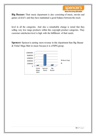 54 | P a g e
Big Bazaar: Their music department is also consisting of music, movies and
games cd-dvd’s and they have maintained a good balance between the stock
level in all the categories. And also a remarkable change is noted that they
selling very low range products within this copyright product categories. They
customer satisfaction level is high with the fulfillment of their needs.
Spencer: Spencer is earning more revenue in this department than Big Bazaar
& Vishal Mega Mart in music because it is of RPG group.
0
2000000
4000000
6000000
8000000
10000000
Vishal
Mega
Mart
Spencer
Retail
Big
Bazaar
Music Dept
 