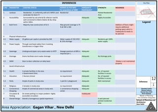 Key Map
Legend
12
Inference
Chandani Lohani
Dhanya Poduval
Karman Kaur Sethi
Rovin Kashyap
Master of Planning
First Semester Integrated
School of Planning and
Architecture,
New Delhi
Area Appreciation: Gagan Vihar , New Delhi
INFERENCES
S.NO PARAMETER EXISTING STATUS NORMS AS PER MPD
For population of 5000
ADEQUACY/
INADEQUACY
STRENGTH WEAKNESS
1 Landuse Residential , in conformity with all 3 MPD’s and
zonal plan for Zone ‘E’
Residential Plotted Residential
Area
2 Accessibility Surrounded by sub arterial & collector road &
well connected to Metro Station & Bus Stop
within 500m.
Adequate Highly Accessible
3 Built Form Majority new construction of G+3 Max ground coverage is 75
% & FAR is 300
Addition of floors might
require additional
parking space which is
inadequate & needs to
be planned
4 Physical Infrastructure
4.1 Water supply 35 gallons per capita is provided by DJB Water supply of 150 LPCD
& 15% shortage
Adequate Residents get 100%
water supply
4.2 Power Supply Through overhead cables from 2 existing
transformers in Gagan Vihar
4.3 Sewerage Underground pipes carry waste water to WTP Sewage quantum at 80% is
required per c.
Adequate
4.4 Drainage Drains facilitate storm water drainage Adequate No Drainage prob.
4.5 SWM Door to door collection on daily basis Dhalao is not maintained
properly
5 Social Infrastructure
5.1 Health 4 private facilities in the area
1 Government Clinic
no requirement Adequate No. of reputed
facilities in access
5.2 Education 1 Nursery School no requirement Adequate No. of reputed
facilities in access
5.3 Parks Ample of parks in study area 1 park & 1 playground Adequate Well maintained
5.4 Religious 2 temples in study area no requirement Adequate
6 Convenience
Shopping
Ample of commercial areas in study area 1 convenience shopping
center
Adequate
7 Circulation &
Parking
On street parking is a major problem- highly
accessible circulation
Inadequate
8 Overall Design Overall a homogenous spatial experience A well planned
plotted residential
area
 
