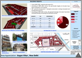 Key Map
Legend
05Building
height
Chandani Lohani
Dhanya Poduval
Karman Kaur Sethi
Rovin Kashyap
Master of Planning
First Semester Integrated
School of Planning and
Architecture,
New Delhi
Area Appreciation: Gagan Vihar , New Delhi
BUILDING HEIGHTS
DISTRIBUTION OF HEIGHTS
Aerial view of the area from Master Plan Road
EXISTING BUILDING HEIGHTS MAP
Aerial view from Bhisham Lal Sharma Marg
G
G+1
G+2
G+3
New G+3
constructions
Old G+1 constructions
0.5km 1km
Under construction units
HEIGHTS DU PERCENTAGE
G + 3 267 65%
G + 2 22 5%
G + 1 74 18%
G 51 12%
HEIGHTS 414 100%
65%5%
18%
12%
Inference
• The tend of moving
vertically higher
hints at the
demand of space
resources to
provide for quality
of population.
• As per MPD 1962, majority plots were G+1.
• According to MPD 2021 norms, the permissible heights of all plots have
been increased to G+3 storeys.
• Old ' ground and ground+1' storeyed construction is being renovated and
transformed into G+3.
• According to MPD 2021 norms, the ground coverage of all plots have been
increased thereby increasing the total built up area.
 