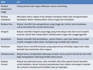 Nilai Ciri
Budaya
berprestasi
tinggi
Setiap perkara dan tugas dilakukan secara cemerlang
Budaya
ketepatan
Mencapai status negara maju dengan menepati waktu dan mengutamakan
kecekapan dalam melaksanakan semua tugas dan kewajiban
Budaya ilmu Rakyat memiliki ilmu pengetahuan yang tinggi dan terkini serta kesediaan
untuk menimba ilmu secara berterusan
Integriti Rakyat memiliki integriti yang tinggi yang mencakupi nilai-nilai murni seperti
amanah, bersih dan cekap dalam melaksanakan tugas dan tanggungjawab
Ketabahan Rakyat memiliki sifat berdedikasi , penuh iltizam, azam dan tekad serta tidak
mudah mengaku kalah dalam mengharungi masalah dan cabaran
Kesetiaan Rakyat harus memiliki keseiaan yang sepenuhnya terhadap negara dan sedia
berbakti dan berkorban demi negara
Kebijaksanaan Rakyat harus menghadapi sebarang masalah secara penuh berhemah dan teliti
bagi mengelakkan sebarang konflik antara kaum
Budaya
Inovasi
Rakyat haruslah berinovasi, iaitu memiliki sifat-sifat seperti berani berubah
untuk kebaikan, berani mencari penyelesaian baru dalam menangani masalah
dan sentiasa menjadi perintis dalam apa jua lapanganmunni/mbs
 