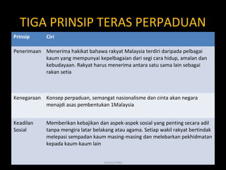 TIGA PRINSIP TERAS PERPADUAN
Prinsip Ciri
Penerimaan Menerima hakikat bahawa rakyat Malaysia terdiri daripada pelbagai
kaum yang mempunyai kepelbagaian dari segi cara hidup, amalan dan
kebudayaan. Rakyat harus menerima antara satu sama lain sebagai
rakan setia
Kenegaraan Konsep perpaduan, semangat nasionalisme dan cinta akan negara
menajdi asas pembentukan 1Malaysia
Keadilan
Sosial
Memberikan kebajikan dan aspek-aspek sosial yang penting secara adil
tanpa mengira latar belakang atau agama. Setiap wakil rakyat bertindak
melepasi sempadan kaum masing-masing dan melebarkan pekhidmatan
kepada kaum-kaum lain
munni/mbs
 