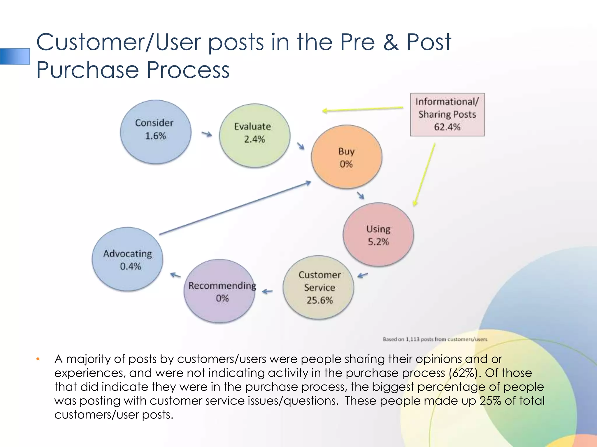 Customer/User posts in the Pre & Post
Purchase Process




•   A majority of posts by customers/users were people sharing their opinions and or
    experiences, and were not indicating activity in the purchase process (62%). Of those
    that did indicate they were in the purchase process, the biggest percentage of people
    was posting with customer service issues/questions. These people made up 25% of total
    customers/user posts.
 