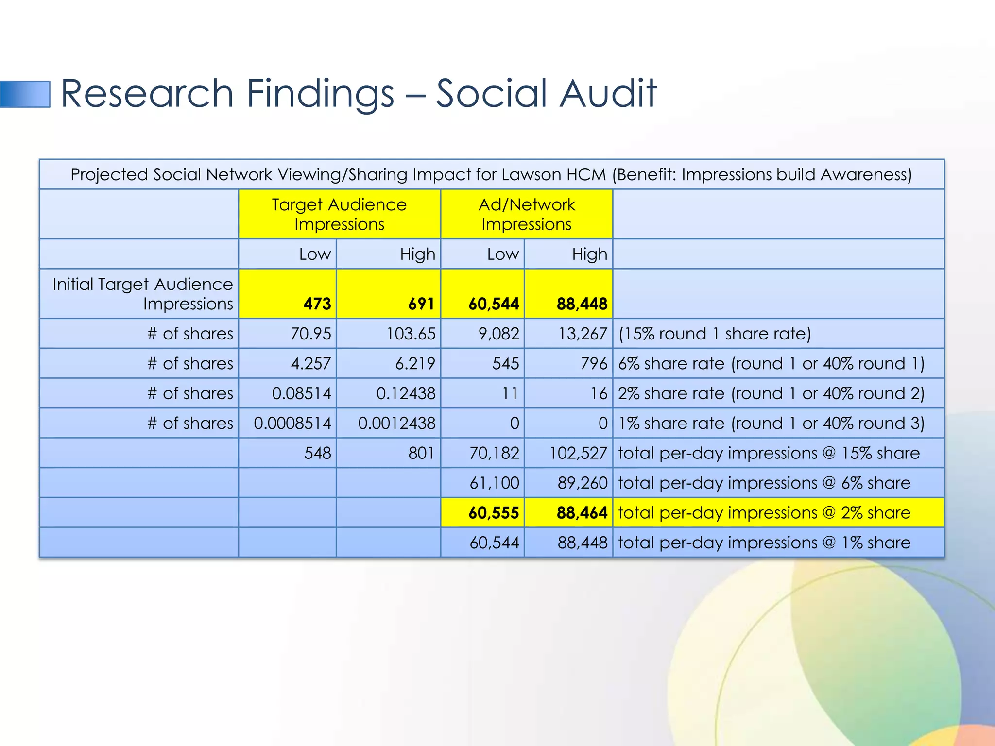Research Findings – Social Audit
  Projected Social Network Viewing/Sharing Impact for Lawson HCM (Benefit: Impressions build Awareness)
                             Target Audience          Ad/Network
                                Impressions           Impressions
                                Low        High        Low      High
Initial Target Audience
             Impressions        473            691   60,544   88,448
            # of shares        70.95      103.65      9,082    13,267 (15% round 1 share rate)
            # of shares        4.257       6.219       545          796 6% share rate (round 1 or 40% round 1)
            # of shares      0.08514     0.12438        11           16 2% share rate (round 1 or 40% round 2)
            # of shares    0.0008514   0.0012438         0            0 1% share rate (round 1 or 40% round 3)
                                548            801   70,182   102,527 total per-day impressions @ 15% share
                                                     61,100    89,260 total per-day impressions @ 6% share
                                                     60,555   88,464 total per-day impressions @ 2% share
                                                     60,544    88,448 total per-day impressions @ 1% share
 