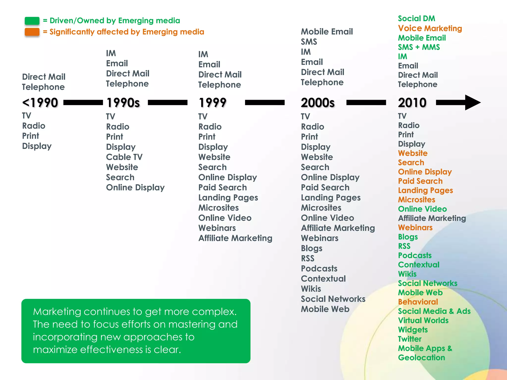 = Driven/Owned by Emerging media                                                    Social DM
     = Significantly affected by Emerging media                    Mobile Email          Voice Marketing
                                                                                         Mobile Email
                                                                   SMS
                                                                                         SMS + MMS
                     IM                      IM                    IM
                                                                                         IM
                     Email                   Email                 Email                 Email
                     Direct Mail             Direct Mail           Direct Mail           Direct Mail
Direct Mail
                     Telephone               Telephone             Telephone             Telephone
Telephone

<1990                1990s                   1999                  2000s                 2010
TV                   TV                      TV                    TV                    TV
Radio                Radio                   Radio                 Radio                 Radio
Print                Print                   Print                 Print                 Print
Display              Display                 Display               Display               Display
                                                                                         Website
                     Cable TV                Website               Website
                                                                                         Search
                     Website                 Search                Search
                                                                                         Online Display
                     Search                  Online Display        Online Display        Paid Search
                     Online Display          Paid Search           Paid Search           Landing Pages
                                             Landing Pages         Landing Pages         Microsites
                                             Microsites            Microsites            Online Video
                                             Online Video          Online Video          Affiliate Marketing
                                             Webinars              Affiliate Marketing   Webinars
                                             Affiliate Marketing   Webinars              Blogs
                                                                   Blogs                 RSS
                                                                   RSS                   Podcasts
                                                                                         Contextual
                                                                   Podcasts
                                                                                         Wikis
                                                                   Contextual
                                                                                         Social Networks
                                                                   Wikis                 Mobile Web
                                                                   Social Networks       Behavioral
  Marketing continues to get more complex.                         Mobile Web            Social Media & Ads
                                                                                         Virtual Worlds
  The need to focus efforts on mastering and                                             Widgets
  incorporating new approaches to                                                        Twitter
  maximize effectiveness is clear.                                                       Mobile Apps &
                                                                                         Geolocation
 