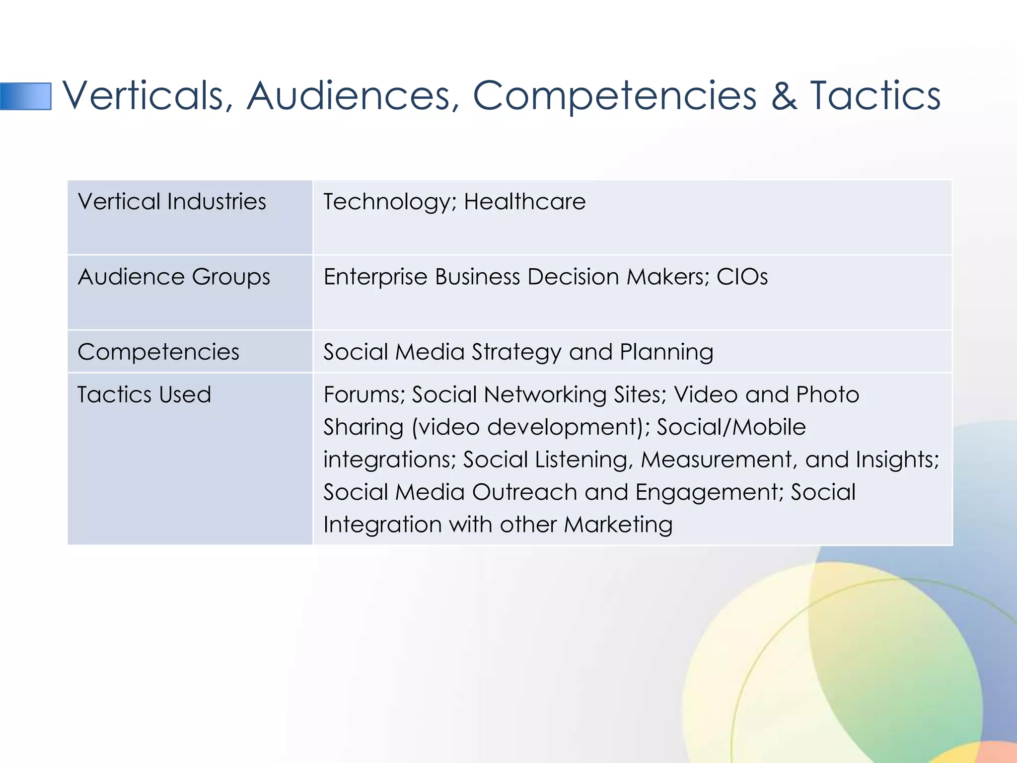 Verticals, Audiences, Competencies & Tactics

Vertical Industries   Technology; Healthcare


Audience Groups       Enterprise Business Decision Makers; CIOs


Competencies          Social Media Strategy and Planning
Tactics Used          Forums; Social Networking Sites; Video and Photo
                      Sharing (video development); Social/Mobile
                      integrations; Social Listening, Measurement, and Insights;
                      Social Media Outreach and Engagement; Social
                      Integration with other Marketing
 