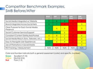 Competitor Benchmark Examples,
SMB Before/After
                                             Intuit   SAP    Oracle   SMB      SMB
                                                                      (Pre)    (Post)

Social Media Integrated w/ Website               9      8       6         2          2
Brand Integrated Across Social Nets              8      7       3         1          5
Clear Purpose for Each Social Media
                                                 7      6       6         1          5
Presence
Social Customer Service/Support                  7      8       6         1          2
Consistent Content Distributed/Posted            6      8       7         2          6
Social Media Reach (fans, followers, etc.)       6      6       5         1          4
Easy to Navigate User Experiences                7      6       4         1          4
Use of Promotions in Social Media                7      2       2         1          4
ROI Tracking / Measurement                    N/A      N/A    N/A       N/A      N/A

Color and Number indicate both a general assessment (color) and specific (number):
Green    Excellent (7-10)
Yellow   Neutral (4-6)
Red      Poor (1-3)
 