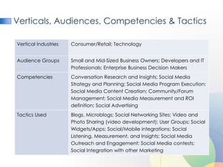 Verticals, Audiences, Competencies & Tactics

Vertical Industries   Consumer/Retail; Technology


Audience Groups       Small and Mid-Sized Business Owners; Developers and IT
                      Professionals; Enterprise Business Decision Makers
Competencies          Conversation Research and Insights; Social Media
                      Strategy and Planning; Social Media Program Execution;
                      Social Media Content Creation; Community/Forum
                      Management; Social Media Measurement and ROI
                      definition; Social Advertising
Tactics Used          Blogs, Microblogs; Social Networking Sites; Video and
                      Photo Sharing (video development); User Groups; Social
                      Widgets/Apps; Social/Mobile integrations; Social
                      Listening, Measurement, and Insights; Social Media
                      Outreach and Engagement; Social Media contests;
                      Social Integration with other Marketing
 