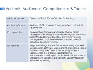 Verticals, Audiences, Competencies & Tactics

Vertical Industries   Consumer/Retail; Phone/Mobile; Technology


Audience Groups       Students 16-24 years old; Young Male Tech enthusiasts
                      18-24 yrs old

Competencies          Conversation Research and Insights; Social Media
                      Strategy and Planning; Social Media Program Execution;
                      Social Media Content Creation; Community/Forum
                      Management; Social Media Measurement and ROI
                      definition; Social Advertising
Tactics Used          Blogs, Microblogs; Forums; Social Networking Sites; Wiki /
                      Collaboration Software; Video and Photo Sharing (video
                      development); User Groups; Social Widgets/Apps;
                      Social/Mobile integrations; Social Listening,
                      Measurement, and Insights; Social Media Outreach and
                      Engagement; Social Media contests; Social Integration
                      with other Marketing
 