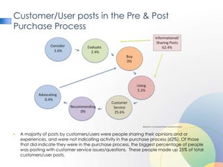 Customer/User posts in the Pre & Post
Purchase Process




•   A majority of posts by customers/users were people sharing their opinions and or
    experiences, and were not indicating activity in the purchase process (62%). Of those
    that did indicate they were in the purchase process, the biggest percentage of people
    was posting with customer service issues/questions. These people made up 25% of total
    customers/user posts.
 