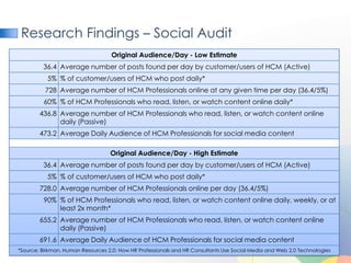 Research Findings – Social Audit
                                   Original Audience/Day - Low Estimate
         36.4 Average number of posts found per day by customer/users of HCM (Active)
           5% % of customer/users of HCM who post daily*
          728 Average number of HCM Professionals online at any given time per day (36.4/5%)
         60% % of HCM Professionals who read, listen, or watch content online daily*
        436.8 Average number of HCM Professionals who read, listen, or watch content online
              daily (Passive)
        473.2 Average Daily Audience of HCM Professionals for social media content

                                   Original Audience/Day - High Estimate
         36.4 Average number of posts found per day by customer/users of HCM (Active)
           5% % of customer/users of HCM who post daily*
        728.0 Average number of HCM Professionals online per day (36.4/5%)
         90% % of HCM Professionals who read, listen, or watch content online daily, weekly, or at
             least 2x month*
        655.2 Average number of HCM Professionals who read, listen, or watch content online
              daily (Passive)
        691.6 Average Daily Audience of HCM Professionals for social media content
*Source: Birkman, Human Resources 2.0: How HR Professionals and HR Consultants Use Social Media and Web 2.0 Technologies
 