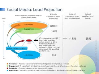 Social Media: Lead Projection
                                                               Ratios to                  Ratio of          Ratio of
                  How customers experience brand                                     conversion event     qualified lead
                                                            conversion event
                        communities online                                          to a qualified lead      to sale
Time                                                          (examples)
 0

                               Awareness
                                                                (2500:1)
                              Engagement
                                                                 (150:1)


                                                  Conversion event (1:1)                 (15:1)                (5:1)
                                                  Users take a desired




                                                                                                                            Gage Confidential. All Rights Reserved.
                                                  action known to drive
                                                  business outcomes:
                                                  buy online, live chat,
                                                  register for CRM channel,
       Advocacy Feedback Loop
                                                  download, visit specified
                                                  content, etc.

                               Advocacy                           2.5:1
100


       n   Awareness = Prospect is aware of and/or knowledgeable about product / service
       n   Engagement = Prospect acts to indicate a desire to start, continue and/or deepen information exchange
       n   Conversion = Prospect takes an action known to drive sales
       n   Advocacy = Customer or influencer takes an action in support or recommendation of product / service         39
 