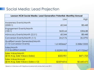 Social Media: Lead Projection
      Lawson HCM Social Media: Lead Generation Potential: Monthly/Annual
                                                                           Low          High
Awareness Events/Month
(2500:1)                                                                 60,544        88,448
Engagement Events/Month
(150:1)                                                                 3632.64       5306.88
Advocacy Events/Month (2.5:1)                                            60.544        88.448
Conversion Events/Month (1:1)                                           24.2176       35.3792




                                                                                                Gage Confidential. All Rights Reserved.
Qualified Leads Generated/Month
(1:15 Conversion Events)                                            1.614506667   2.358613333
Sales/Month
(1:5 Qualified Leads)                                               0.322901333   0.471722667
Sales Value/Month
($1M Avg. Sale Value x Sales)                                          $322,901      $471,723
Sales Value/Annual
($1M Avg. Sale Value x Sales x 12)                                   $3,874,816    $5,660,672

Based on interviews with OppSource personnel conducted June 2011.
                                                                                           40
 