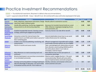 Practice Investment Recommendations
           = Foundational investments. Required to deliver other recommendations.
 1 point = approximately $100,000. Value = Benefit-Cost. All cost/benefit/value estimates expressed in first year.

   Initiative                        Description                                    Benefit Statement             Benefit      (Cost)   Value
Goals &          Goals, objectives, expectations and actions. Design Results culture is essential to success.        -          0.50     N/A
Measurement      reporting. Enable tracking to goals.
Staffing -       Handle daily publishing, monitoring, engagement, Necessary for branded channel build-out, social    -         1.50     N/A
Community        measurement on all community properties.            CRM, influencer mapping/campaigning, forum,
Management                                                           event promotion, etc.
Branded          Establish branded SM channels. Develop content Varies by channel. See slide 48 for benefit.       4.75        0.40     4.35
social Channel   strategy, publishing & engagement guidelines.
build-out
Social Media     Interactive content for internal teams that          Internal stakeholders know how to use social     4.25    0.30     1.85
Playbooks        explains how to use HCM social media in pursuit of   media infrastructure for marketing.
                 their marketing goals
SMMP             Enables cross-channel publishing, monitoring, and  Efficient management impossible with multiple      4.00    1.25     1.75
                 measurement.                                       social media channels without use of an SMMP.
Advocacy         Pilot for 6 months and assess results.             Takes painstakingly built relationships and puts    4.5    1.00     2.50
Platform                                                            them directly to work building WOM benefit in
                                                                    the online places where it can make an
                                                                    immediate, material impact.
Influencer       Map influencers on matrix assessing reach and      Most effective way to drive perception of          4.25    1.00     2.25
Campaign         sentiment.                                         competitive advantage.
Social CRM /     Monitor/participate in pre-purchase conversations Observe and/or engage directly in ~36 social        4.00     .75     2.25
Service and      in non-branded community.                          conversations/day. Results will come within
Support                                                             days of implementation and build w/expertise.
Community        Develop community platform strategy/roadmap to Identify, motivate, and empower online and              5       2.5      2.5
Platform         take full advantage of advocates, use social media social customers and users.
(Hub)            to broadcast activity and info from inside out.
Roadmap
Total                                                                                                                  30.75   (9.20)   21.55
 