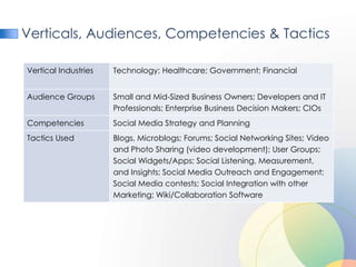 Verticals, Audiences, Competencies & Tactics

Vertical Industries   Technology; Healthcare; Government; Financial


Audience Groups       Small and Mid-Sized Business Owners; Developers and IT
                      Professionals; Enterprise Business Decision Makers; CIOs
Competencies          Social Media Strategy and Planning
Tactics Used          Blogs, Microblogs; Forums; Social Networking Sites; Video
                      and Photo Sharing (video development); User Groups;
                      Social Widgets/Apps; Social Listening, Measurement,
                      and Insights; Social Media Outreach and Engagement;
                      Social Media contests; Social Integration with other
                      Marketing; Wiki/Collaboration Software
 
