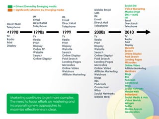 = Driven/Owned by Emerging media                                                    Social DM
     = Significantly affected by Emerging media                    Mobile Email          Voice Marketing
                                                                                         Mobile Email
                                                                   SMS
                                                                                         SMS + MMS
                     IM                      IM                    IM
                                                                                         IM
                     Email                   Email                 Email                 Email
                     Direct Mail             Direct Mail           Direct Mail           Direct Mail
Direct Mail
                     Telephone               Telephone             Telephone             Telephone
Telephone

<1990                1990s                   1999                  2000s                 2010
TV                   TV                      TV                    TV                    TV
Radio                Radio                   Radio                 Radio                 Radio
Print                Print                   Print                 Print                 Print
Display              Display                 Display               Display               Display
                                                                                         Website
                     Cable TV                Website               Website
                                                                                         Search
                     Website                 Search                Search
                                                                                         Online Display
                     Search                  Online Display        Online Display        Paid Search
                     Online Display          Paid Search           Paid Search           Landing Pages
                                             Landing Pages         Landing Pages         Microsites
                                             Microsites            Microsites            Online Video
                                             Online Video          Online Video          Affiliate Marketing
                                             Webinars              Affiliate Marketing   Webinars
                                             Affiliate Marketing   Webinars              Blogs
                                                                   Blogs                 RSS
                                                                   RSS                   Podcasts
                                                                                         Contextual
                                                                   Podcasts
                                                                                         Wikis
                                                                   Contextual
                                                                                         Social Networks
                                                                   Wikis                 Mobile Web
                                                                   Social Networks       Behavioral
  Marketing continues to get more complex.                         Mobile Web            Social Media & Ads
                                                                                         Virtual Worlds
  The need to focus efforts on mastering and                                             Widgets
  incorporating new approaches to                                                        Twitter
  maximize effectiveness is clear.                                                       Mobile Apps &
                                                                                         Geolocation
 