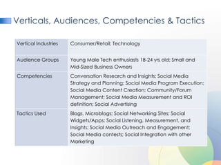 Verticals, Audiences, Competencies & Tactics

Vertical Industries   Consumer/Retail; Technology


Audience Groups       Young Male Tech enthusiasts 18-24 yrs old; Small and
                      Mid-Sized Business Owners
Competencies          Conversation Research and Insights; Social Media
                      Strategy and Planning; Social Media Program Execution;
                      Social Media Content Creation; Community/Forum
                      Management; Social Media Measurement and ROI
                      definition; Social Advertising
Tactics Used          Blogs, Microblogs; Social Networking Sites; Social
                      Widgets/Apps; Social Listening, Measurement, and
                      Insights; Social Media Outreach and Engagement;
                      Social Media contests; Social Integration with other
                      Marketing
 