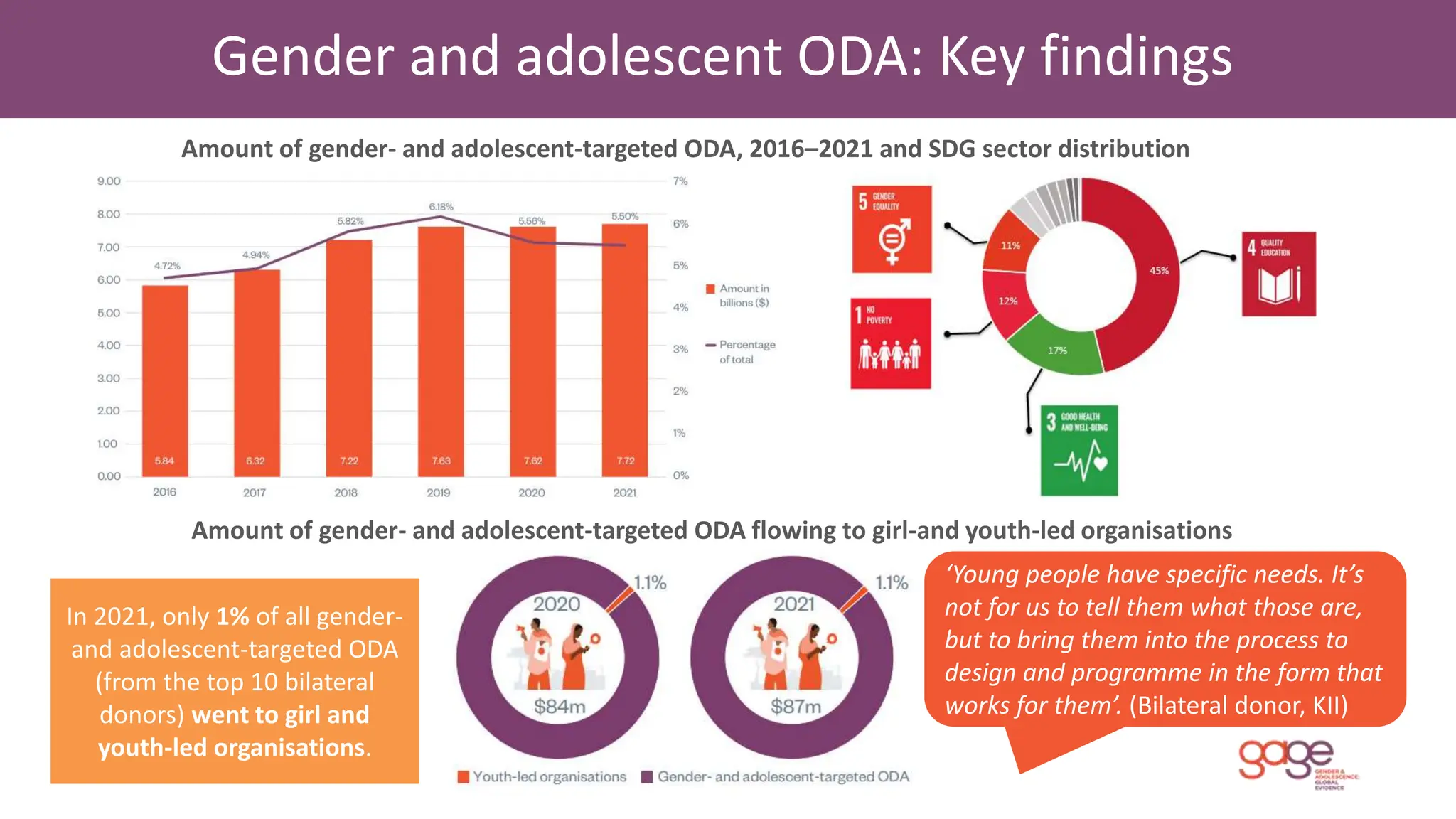 Gender and adolescent ODA: Key findings
Amount of gender- and adolescent-targeted ODA, 2016–2021 and SDG sector distribution
In 2021, only 1% of all gender-
and adolescent-targeted ODA
(from the top 10 bilateral
donors) went to girl and
youth-led organisations.
Amount of gender- and adolescent-targeted ODA flowing to girl-and youth-led organisations
‘Young people have specific needs. It’s
not for us to tell them what those are,
but to bring them into the process to
design and programme in the form that
works for them’. (Bilateral donor, KII)