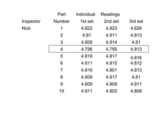 Part    Individual   Readings
Inspector   Number     1st set     2nd set   3rd set
Nick          1        4.822        4.823    4.826
              2         4.81        4.811    4.813
              3        4.808        4.814     4.81
              4        4.796        4.795    4.813
              5        4.818        4.817    4.816
              6        4.811        4.815    4.812
              7        4.816        4.801    4.813
              8        4.809        4.817     4.81
              9        4.809        4.808    4.811
              10       4.811        4.802    4.808
 