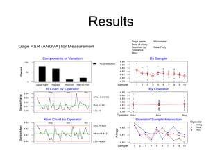 Results
                                                                                                           Gage name:                        Micrometer
                                                                                                           Date of study:
Gage R&R (ANOVA) for Measurement                                                                           Reported by:                      Dave Potty
                                                                                                           Tolerance:
                                                                                                           Misc:

                              Components of Variation                                                                                By Sample
               100                                                                                 4.85
                                                                             %Contribution
                                                                                                   4.84
                                                                                                   4.83
  Percent




                50                                                                                 4.82
                                                                                                   4.81
                                                                                                   4.80
                 0                                                                                 4.79
                          Gage R&R      Repeat   Reprod   Part-to-Part                        Sample             1       2       3       4        5   6   7   8   9   10

                                R Chart by Operator                                                                                  By Operator
                                     Greg        Nick            Roy                               4.85
               0.04
Sample Range




                                                                                                   4.84
               0.03                                                      UCL=0.03183
                                                                                                   4.83
               0.02                                                                                4.82
                                                                         R=0.01237                 4.81
               0.01
                                                                                                   4.80
               0.00                                                      LCL=0
                                                                                                   4.79
                      0                                                                      Operator     Greg                                Nick                    Roy

                               Xbar Chart by Operator                                                            Operator*Sample Interaction
               4.83                  Greg        Nick            Roy                                                                                                        Operator
                                                                                                                                                                                Greg
                                                                         UCL=4.825
        ean




                                                                                                   4.82                                                                         Nick
               4.82
                                                                                         Average



                                                                                                                                                                                Roy
Sample M




                                                                         Mean=4.812
               4.81                                                                                4.81


               4.80                                                      LCL=4.800                 4.80
                      0                                                                       Sample        1        2       3       4        5       6   7   8   9   10
 