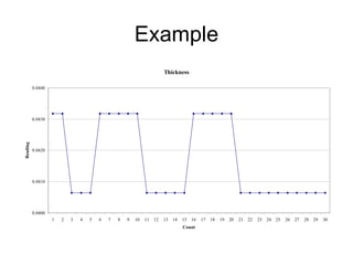 Example
                                                                      Thickness

          0.0440




          0.0430
Reading




          0.0420




          0.0410




          0.0400
                   1   2   3   4   5   6   7   8   9   10   11   12   13 14   15 16   17 18   19   20   21 22   23 24 25   26 27   28 29   30
                                                                              Count
 