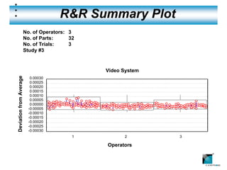 R&R Summary Plot
                         No. of Operators: 3
                         No. of Parts:     32
                         No. of Trials:    3
                         Study #3



                                                Video System
Deviation from Average




                            0.00030
                            0.00025
                            0.00020
                            0.00015
                            0.00010
                            0.00005
                            0.00000
                           -0.00005
                           -0.00010
                           -0.00015
                           -0.00020
                           -0.00025
                           -0.00030
                                            1         2        3

                                                Operators
                                                                   ®
 