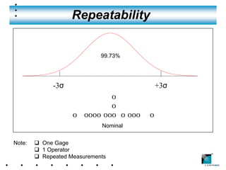 Repeatability


                             99.73%




              -3σ                          +3σ
                             o
                             o
                    o oooo ooo o ooo   o
                             Nominal


Note:   q One Gage
        q 1 Operator
                                                 ®
        q Repeated Measurements
 