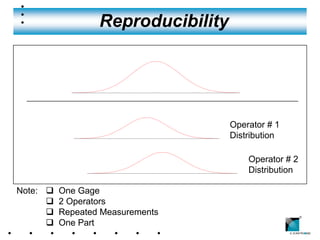 Reproducibility




                                    Operator # 1
                                    Distribution

                                        Operator # 2
                                        Distribution

Note: q   One Gage
      q   2 Operators
      q   Repeated Measurements                        ®

      q   One Part
 