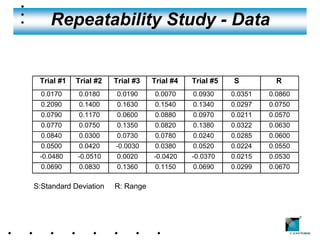 Repeatability Study - Data

            Sample data on Align (x) from a repeatability study

 Trial #1   Trial #2   Trial #3   Trial #4   Trial #5   S           R
  0.0170     0.0180    0.0190     0.0070     0.0930     0.0351    0.0860
  0.2090     0.1400    0.1630     0.1540     0.1340     0.0297    0.0750
  0.0790     0.1170    0.0600     0.0880     0.0970     0.0211    0.0570
  0.0770     0.0750    0.1350     0.0820     0.1380     0.0322    0.0630
  0.0840     0.0300    0.0730     0.0780     0.0240     0.0285    0.0600
  0.0500     0.0420    -0.0030    0.0380     0.0520     0.0224    0.0550
 -0.0480    -0.0510    0.0020     -0.0420    -0.0370    0.0215    0.0530
  0.0690     0.0830    0.1360     0.1150     0.0690     0.0299    0.0670

S:Standard Deviation   R: Range


                                                                           ®
 