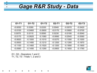 Gage R&R Study - Data

        Sample data on Align (x) from a full gage R & R study

   O1-T1        O1-T2            O1-T3    O2-T1     O2-T2       O2-T3
  -0.0050       0.0360       0.0330      0.0040    -0.0070   -0.0420
  -0.0100      -0.0460      -0.0600      -0.0170   -0.0680   -0.0700
  0.0070        0.0110       0.0090      0.0230    -0.0190   -0.0040
  -0.0170      -0.0820      -0.1060      -0.0890   -0.0540   -0.0580
  -0.0620      -0.1000      -0.1010      -0.0270   -0.1090   -0.1000
  -0.0830      -0.1480      -0.1210      -0.1200   -0.1280   -0.1870
  -0.1100      -0.1460      -0.1520      -0.1200   -0.1890   -0.1900
  -0.0560      -0.1490      -0.1290      -0.0900   -0.1650   -0.1780

O1, O2 - Operators 1 and 2
T1, T2, T3 - Trials 1, 2 and 3



                                                                        ®
 