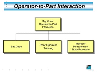 Operator-to-Part Interaction

             Significant
              Significant
           Operator-to-Part
           Operator-to-Part
             Interaction
              Interaction




                                 Improper
                                  Improper
            Poor Operator
            Poor Operator
Bad Gage
Bad Gage                       Measurement
                                Measurement
              Training
               Training       Study Procedure
                              Study Procedure




                                                ®
 