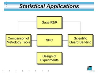 Statistical Applications

                  Gage R&R
                  Gage R&R



Comparison of
 Comparison of                    Scientific
                                   Scientific
                     SPC
                     SPC
Metrology Tools
Metrology Tools                 Guard Banding
                                Guard Banding



                   Design of
                   Design of
                  Experiments
                  Experiments
                                            ®
 