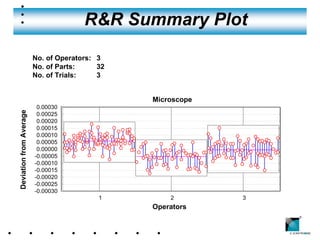 R&R Summary Plot
                         No. of Operators: 3
                         No. of Parts:     32
                         No. of Trials:    3


                                                Microscope
                          0.00030
Deviation from Average




                          0.00025
                          0.00020
                          0.00015
                          0.00010
                          0.00005
                          0.00000
                         -0.00005
                         -0.00010
                         -0.00015
                         -0.00020
                         -0.00025
                         -0.00030
                                           1        2        3
                                                Operators
                                                                 ®
 