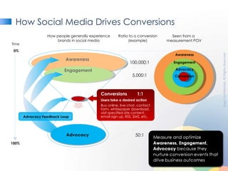 How Social Media Drives Conversions Awareness Engagement How people generally experience brands in social media Seen from ...
