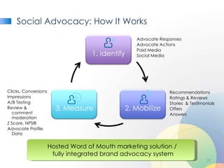 Social Advocacy: How It Works Advocate Responses Advocate Actions Paid Media Social Media Recommendations Ratings & Review...
