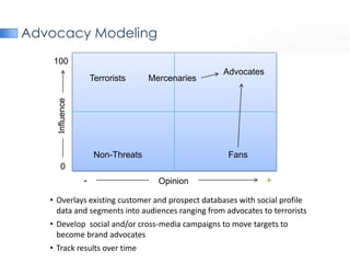 Advocacy Modeling
    100
                                                  Advocates
                     Terrorists     Mercenaries
     Influence




                      Non-Threats                   Fans
       0
                 -                    Opinion                         +

   • Overlays existing customer and prospect databases with social profile
     data and segments into audiences ranging from advocates to terrorists
   • Develop social and/or cross-media campaigns to move targets to
     become brand advocates
   • Track results over time
                                                    © 2010 Gage Marketing Group. All Rights Reserved.
 