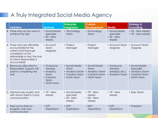 A Truly Integrated Social Media Agency
                                               Enterprise         Custom                              Strategy &
  Definition                  Services         Integration        Development      Media              Consulting
R Those who do the work to    • Social Media   • Technology       • Technology     • Social Media     • Dir - New Media
  achieve the task              specialist       Team               Team             specialist       • VP - New Media
                              • Dir - New                                          • Dir - New
                                Media                                                Media

A Those who are ultimately     • Account       • Project          • Project        • Account Team • Account Team
  accountable for the            Team            Manager            Manager          Assignee       Assignee
  correct and thorough           Assignee
  completion of the
  deliverable or task; the one
  to whom Responsible is
  accountable
S Resources allocated to       • Outsource     • Social Media     • Social Media   • Outsource        • Social Media
  Responsible. Support will      Vendors         Team               Team             Vendors            Specialist
  assist in completing the     • Analytics     • Analytics Team   • Analytics Team   (Media2, etc.)   • Analytics Team
  task                           team          • Creative Team    • Creative Team • Analytics Team    • Creative Team
                               • Creative      • UX/IA Team       • UX/IA Team                        • UX/IA Team
                                 Team
                               • UX/IA Team


C Opinions are sought; and    • VP - New       • Social Media     • VP - New       • VP - New         • Exec Team
  with whom there is 2-way      Media            specialist         Media            Media
  communication                                • Dir - New        • Dir – New
                                                 Media              Media

I Kept up-to-date on          • EVP -          • EVP -            • EVP -          • EVP -            • President
  progress, one-way             Operations       Operations         Operations       Operations
  communication
 
