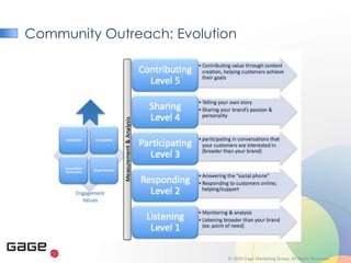 Community Outreach: Evolution




                           © 2010 Gage Marketing Group. All Rights Reserved.
 